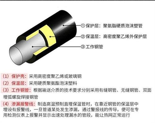 贵阳聚氨酯蒸汽保温管产品保温结构