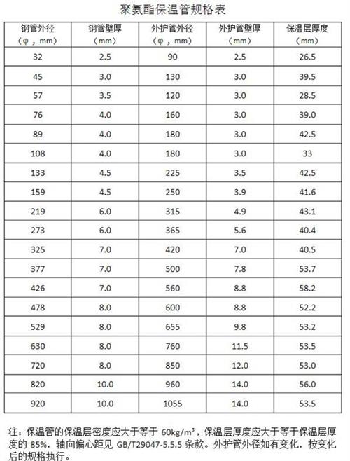 贵阳热力聚氨酯保温管产品规格尺寸